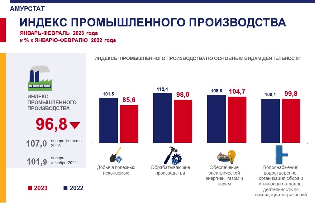 Индекс промышленного производства. Индекс промышленного производства Санкт-Петербурга. Индекс промышленного производства Бурятия январь-май 2023. Индекс промышленного производства Москвы 2024.