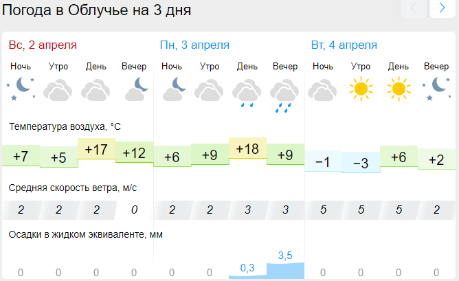 Прогноз погоды на неделю. Погода на неделю. Какая погода была вчера.