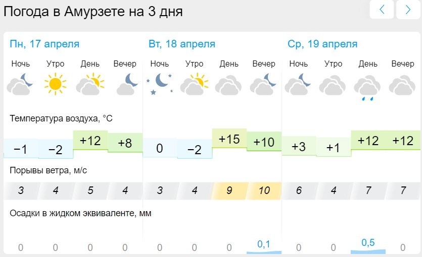 Погода в калуге гисметео на 3. Прогноз погоды на неделю. Погода Миасс на 14. Погода в Миассе на неделю. Погода Миасс.