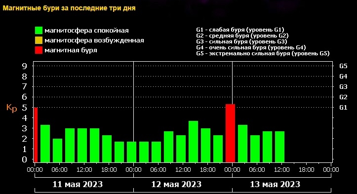 Магнитные бури г красноярске 2024 г. Магнитная буря. Магнитная буря 13 мая. Магнитная буря Томск. Магнитные бури фото.