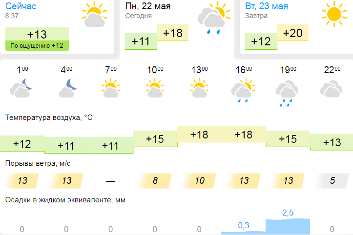 Погода Владивосток сегодня. Погода во Владимире на неделю на 14 дней. Температура Владивосток сейчас.