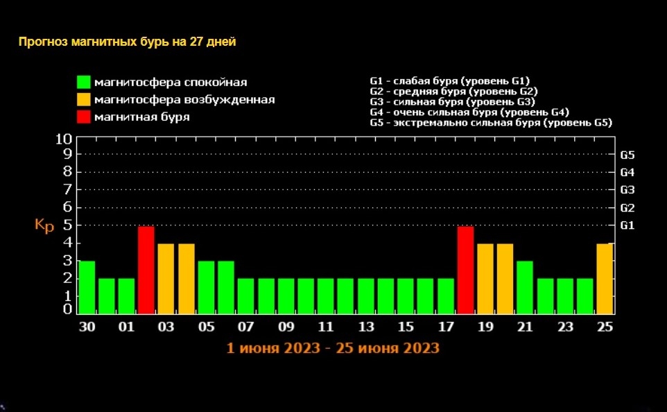 Магнитные бури на 3 дня в спб. Магнитная буря. Уровни магнитных бурь. Прогноз магнитных бурь. Магнитная буря карта.