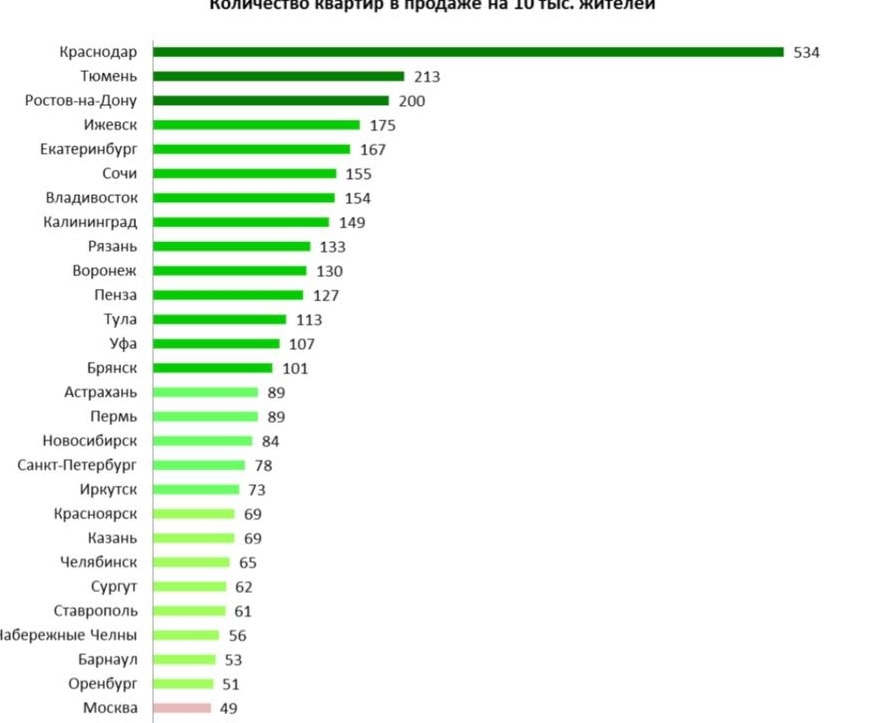 Количество проданных копий игр. Топа рост. Сколько квартир в Краснодаре статистика.