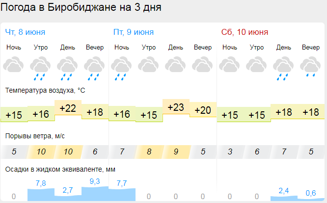 Погода на 8 июнь