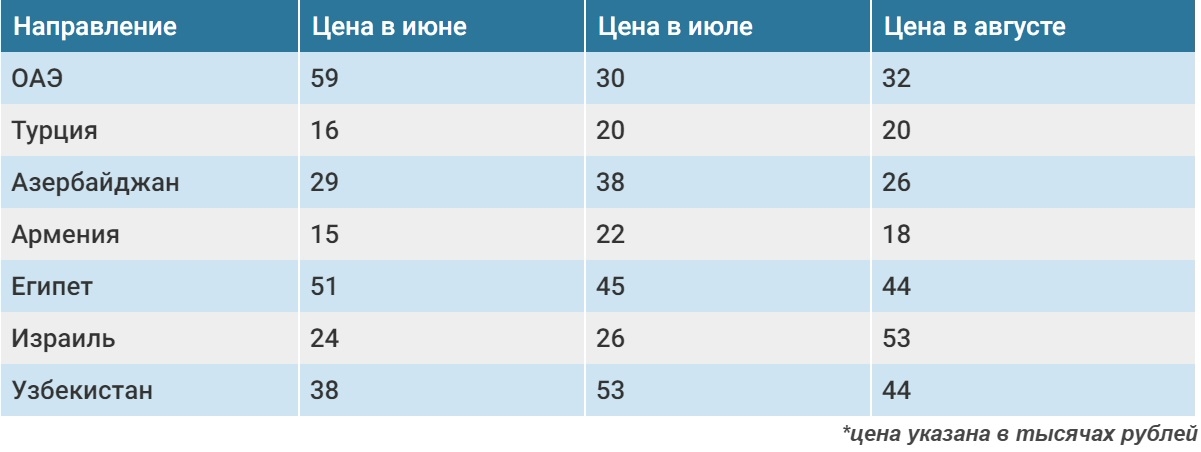 Купить Билет Нижневартовск Санкт Петербург