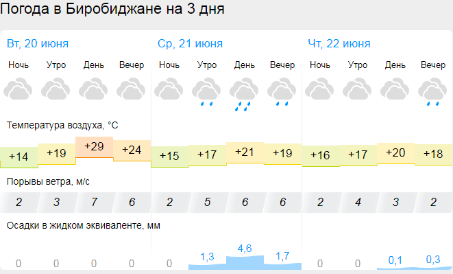Погода в Биробиджане на две недели