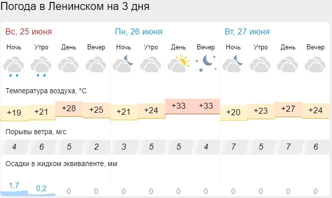 Погода в Губкине на 10 дней - GISMETEO