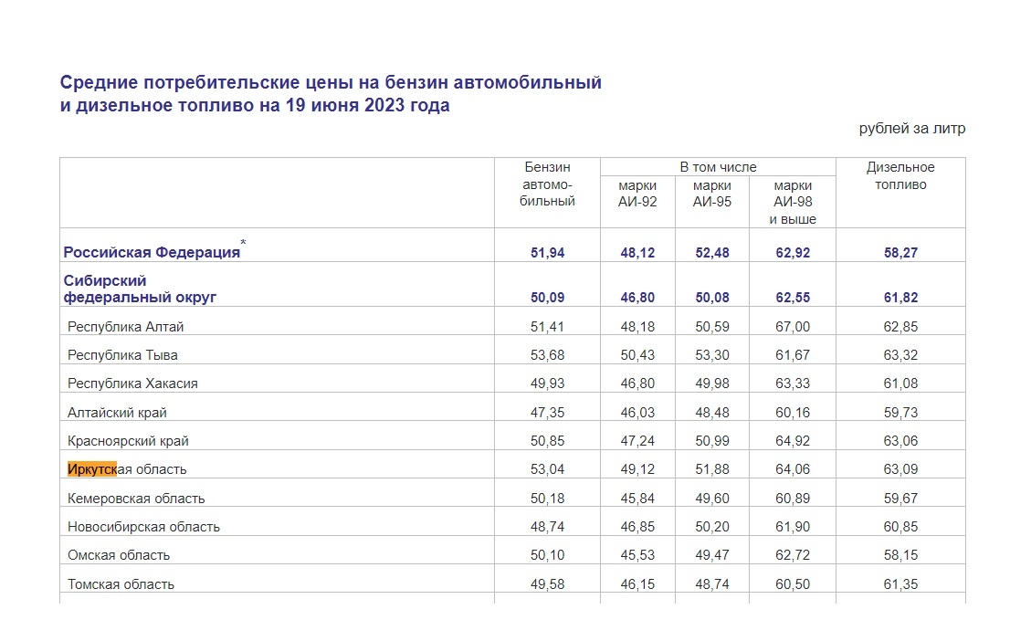 Стоимость 92 Бензина В Иркутске
