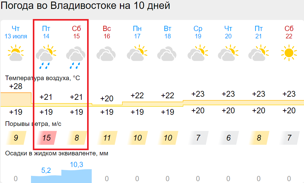 Погода частые 14 дней гисметео