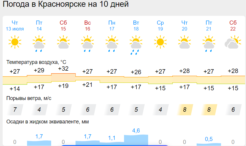 Во сколько сегодня ожидается дождь. Погода в Красноярске. Градус в крас. Красноярск ветер. Градусы на сегодня.