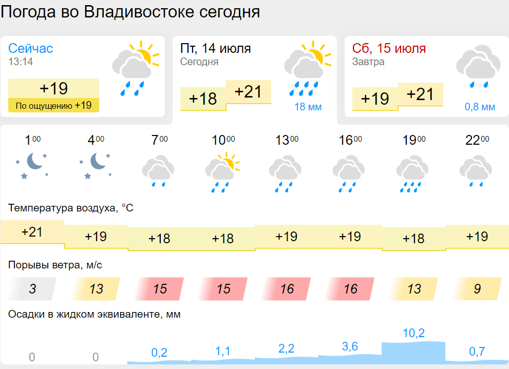 Погода в благовещенске на июнь 2024 года. Гисметео Пенза. Погода на субботу. Погода на субботу и воскресенье. Какая погода в воскресенье.