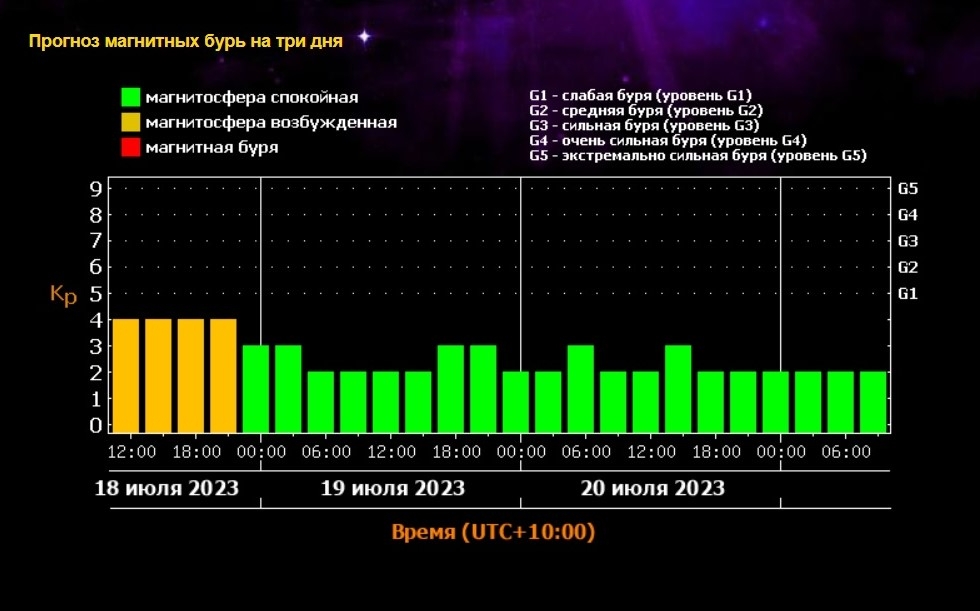 Магнитная активность в марте 2024. Мощная магнитная буря. Магнитная буря картинки. Магнитная буря май 2024г. Уровни магнитных бурь.