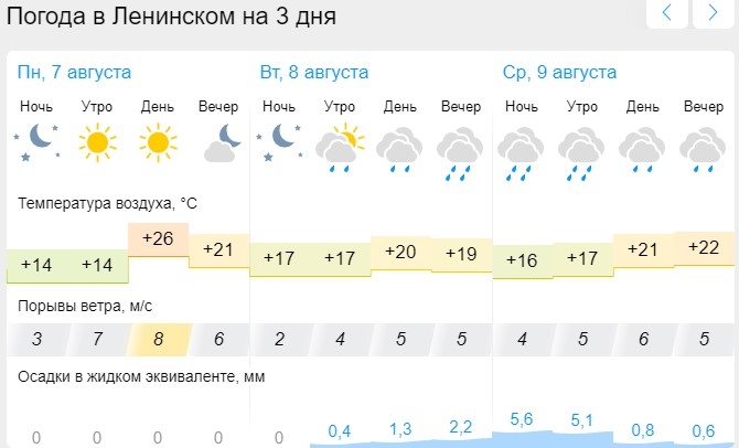 Гисметео белокуриха 10 дней точный прогноз погоды