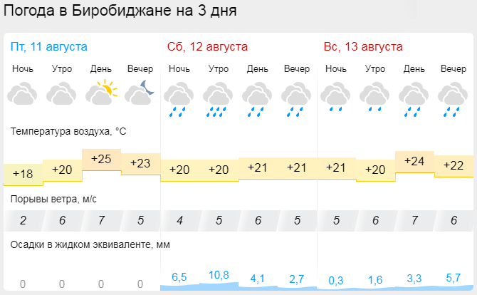 Погода в москве на август гисметео