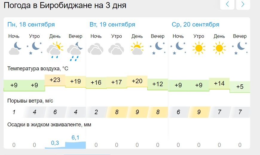 Прогноз погоды на 18 сентября 2024