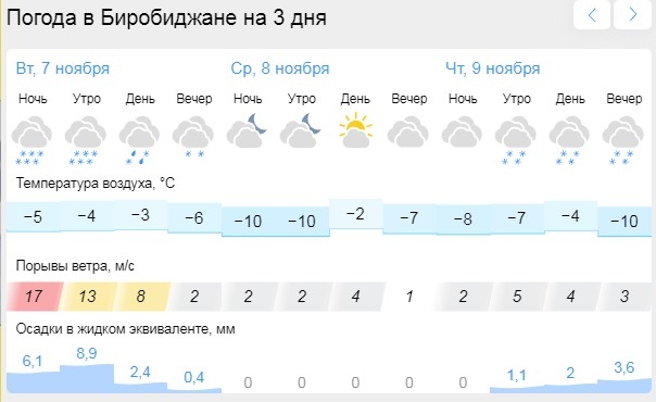 Погода в Братске на 14 дней (Иркутская область)