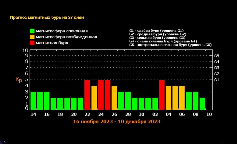 Магнитные бури 15 ноября 2023г. Магнитная буря 11 мая 2024. Бури уровня g4..