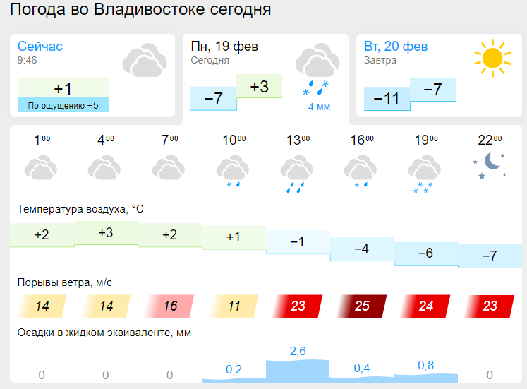 Погода во владивостоке 10 августа