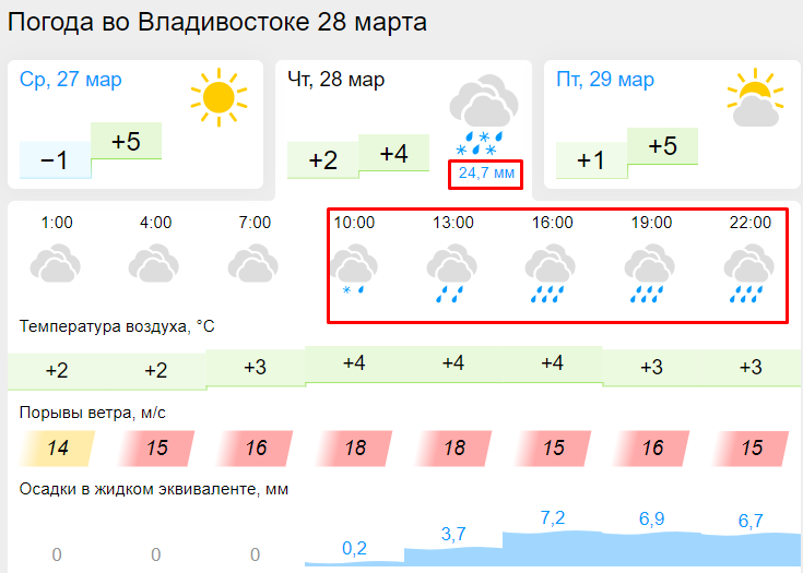 Погода во владивостоке 10 августа