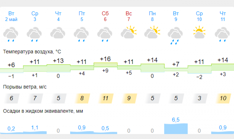 Прогноз осадков красноярск. Осадки в Красноярске. GISMETEO Красноярск. Погода на неделю. Какая погода в Красноярске.