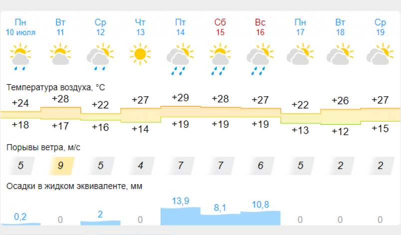 Погода в Красноярске. Теплая погода. Погода в Красноярске на неделю. Красноярск климат.